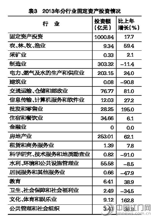 gdp增速_2018江门市gdp(2)