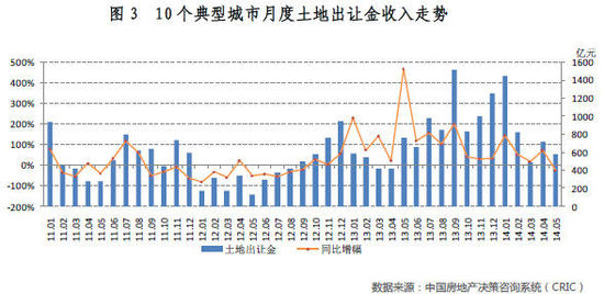 城市土地利用类型_一线城市土地收入缩水(3)