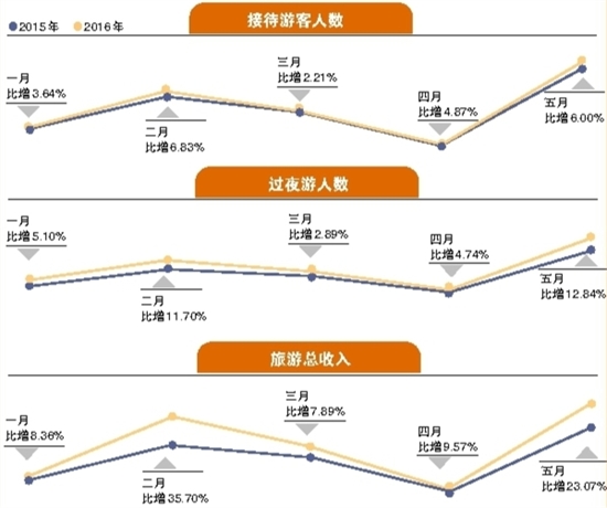 国庆各省旅游收入排行_中国旅游产业收入(2)