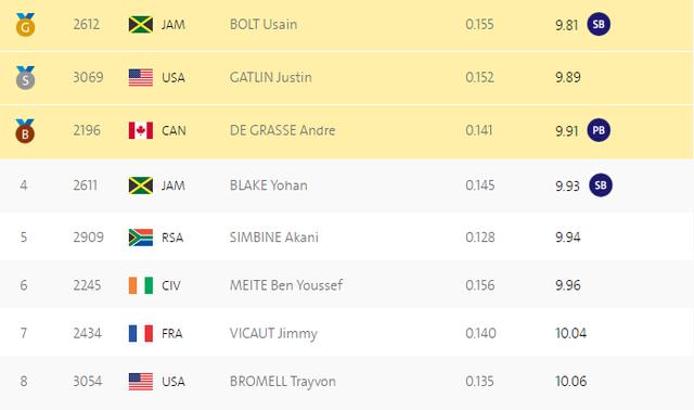 奥运会三连冠!百米飞人大战博尔特9秒81卫冕-
