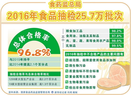 食药监总局发布抽检数据显示当前我国食品安全