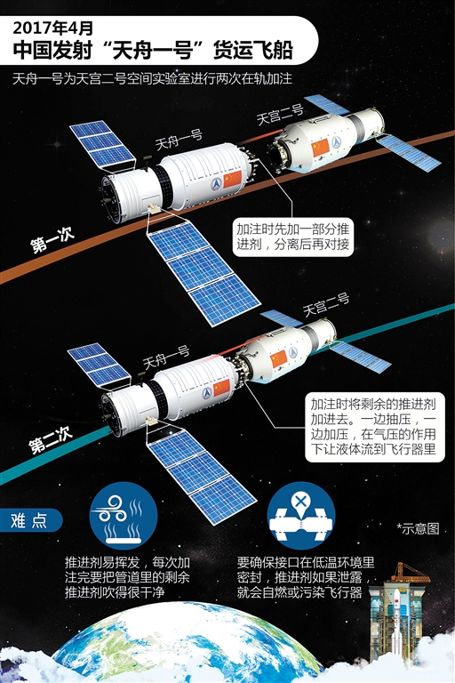 天舟一号将