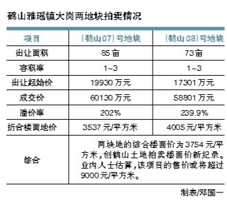 鹤山高价土地拍卖引热议越秀地产以总价11.89