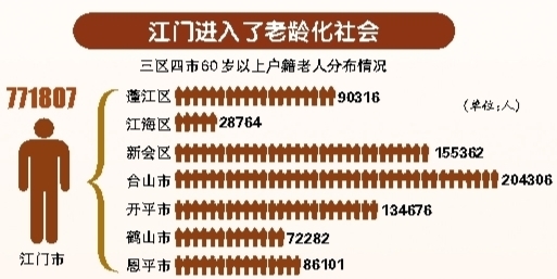 老龄化特征明显、程度日趋加深 60岁以上户籍老人达77.18万人江门近两成户籍人口是老人 中国财经界 www.qbjrxs.com