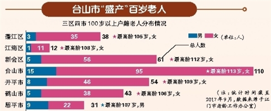 老龄化特征明显、程度日趋加深 60岁以上户籍老人达77.18万人江门近两成户籍人口是老人 中国财经界 www.qbjrxs.com