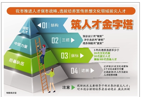 连出"三招"育文化英才我市构筑宣传思想文化领域"金字塔"型人才结构