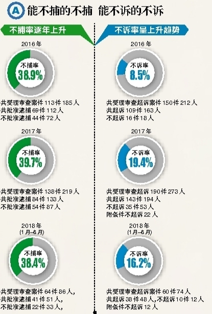 不捕率不诉率呈逐年上升趋势侵财类和暴力类占未成年人犯罪大多数 中国财经界 www.qbjrxs.com