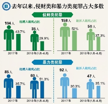 不捕率不诉率呈逐年上升趋势侵财类和暴力类占未成年人犯罪大多数 中国财经界 www.qbjrxs.com