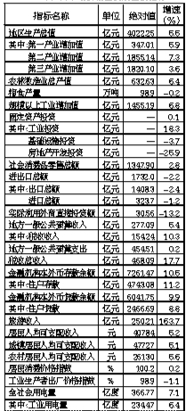 2023年江门市经济社会发展主要指标