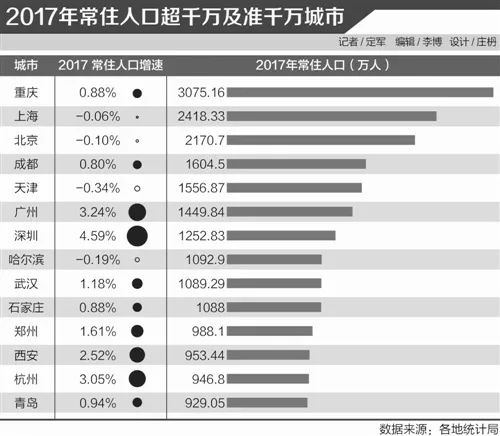 南京 2018 常住人口_南京苏州利好,武汉成都西安承压 一则短消息激起千层浪(2)