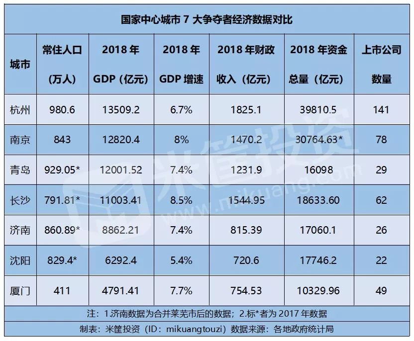 七大城市争夺 谁是下一个国家中心城市？