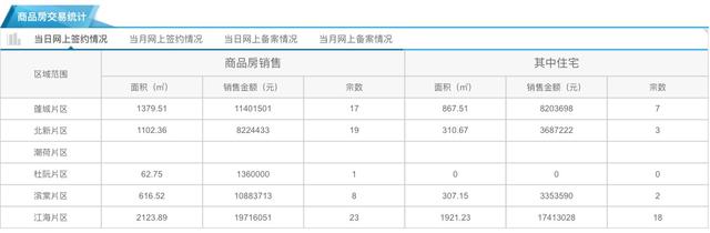 9月11日市区住宅网签30套 均价9587元/㎡