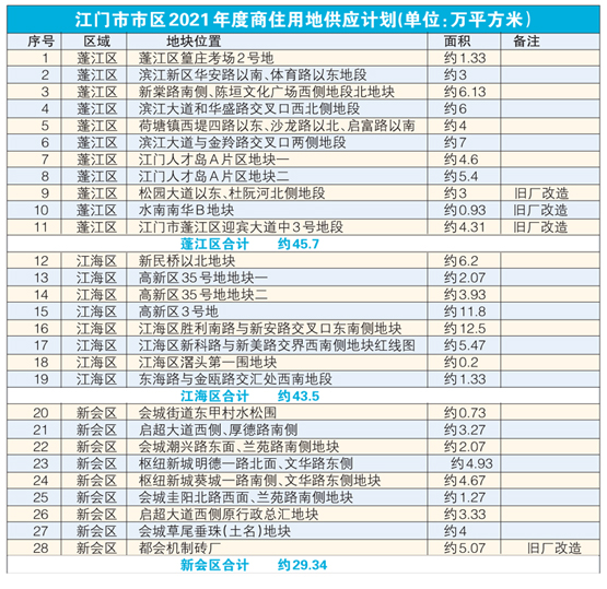2021年江门新会区gdp_科创 技改 成关键词 36个重大项目集中签约动工 投产(3)