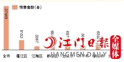 2022年全市及各县（市、区）预售住宅套数