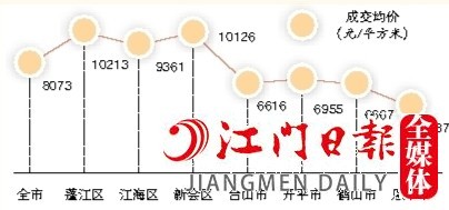 2022年全市及各县（市、区）一手住宅成交均价