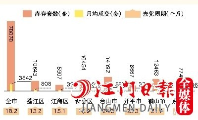 2022年全市及各县（市、区）一手住宅库存情况