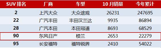 最憋屈日系SUV，不比汉兰达差，48万大降到21万却依然卖不动